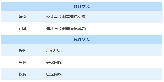 太阳能（néng）路灯控制器_物联网模块（kuài）指示灯说明